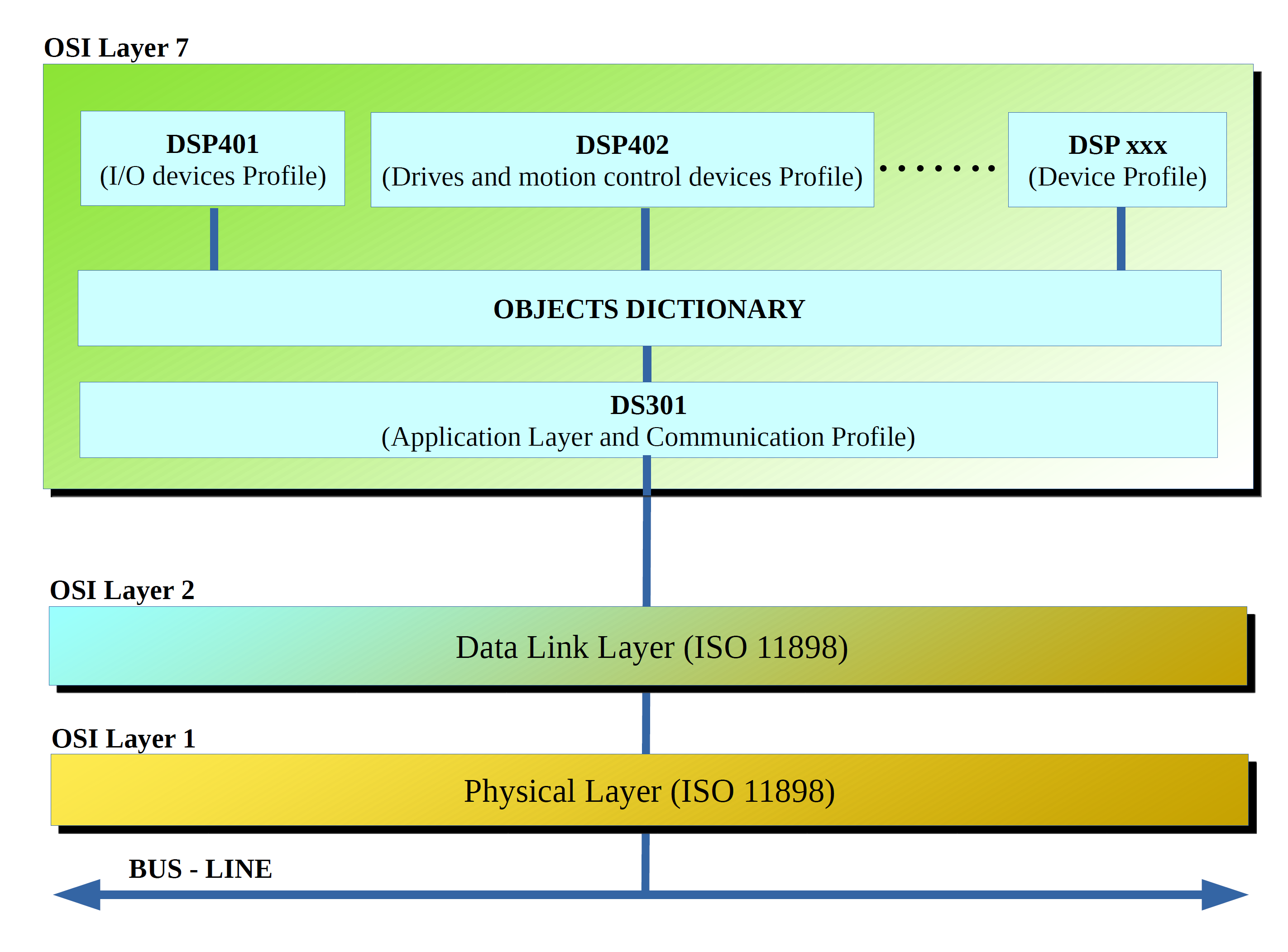 CANopen device model